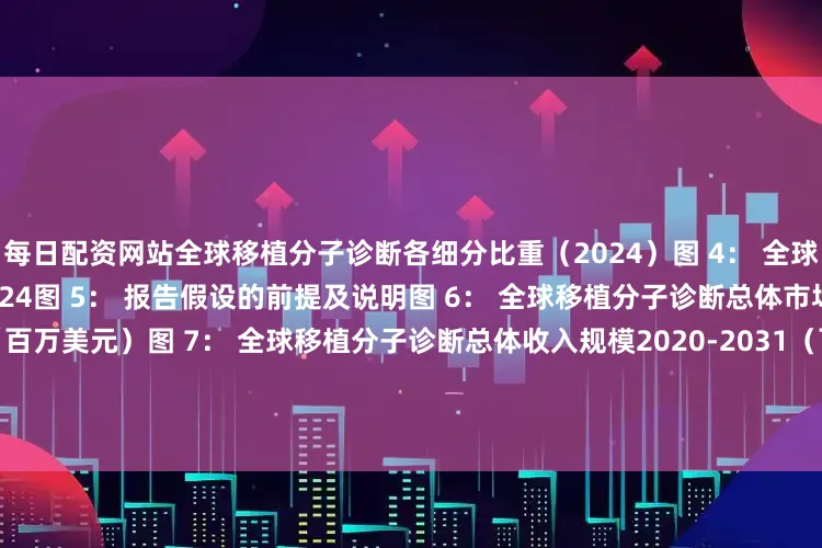 每日配资网站全球移植分子诊断各细分比重（2024）图 4： 全球移植分子诊断市场概览：2024图 5： 报告假设的前提及说明图 6： 全球移植分子诊断总体市场规模：2024 VS 2031（百万美元）图 7： 全球移植分子诊断总体收入规模2020-2031（百万美元）图 8： 全球Top 3和Top 5厂商移植分子诊断市场份额（按2024年收入）图 9： 按产品类型分类–全球移植分子诊断各细分收入